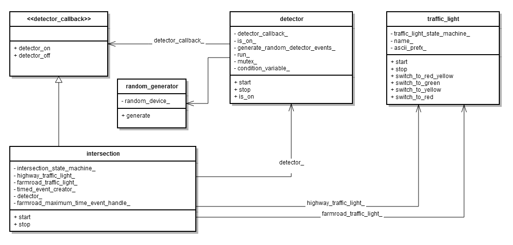 The classic farmroad example - yasmine - the C++ UML state ... uml class diagram traffic light 